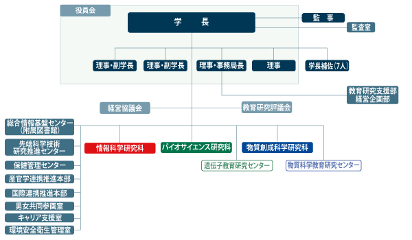 図：組織図