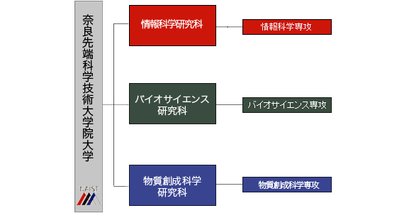 NAISTには3つの研究科概略図