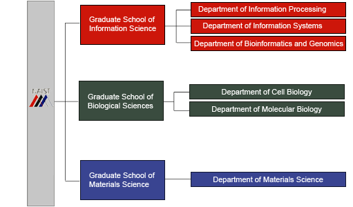 NAIST consists of 3 graduate schools
