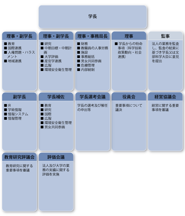 運営体制