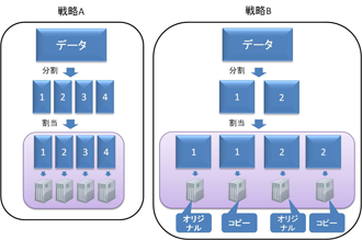 二つのスケジューリング戦略の図。戦略Aはデータは4分割、4台で処理。戦略Bはデータを2分割して、コピーとオリジナルをそれぞれ処理する。1台あたりの処理すべきデータ量は戦略Aの方が少ない