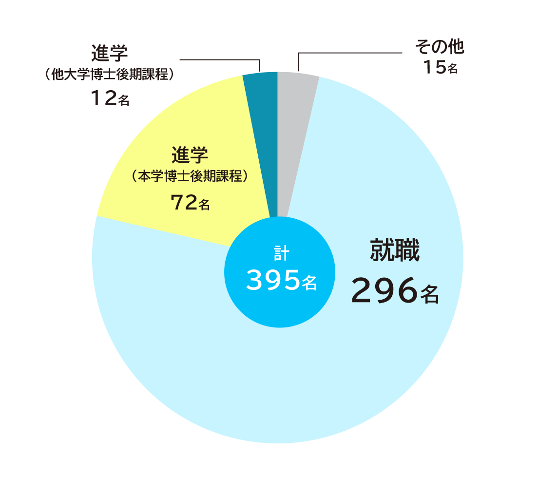 グラフ:2020年度博士前期課程修了者 全体