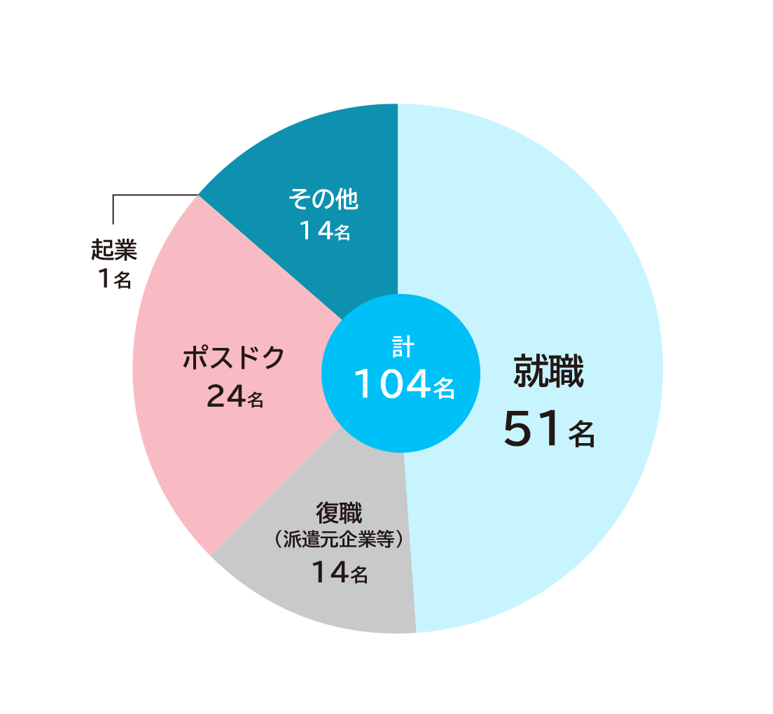 グラフ:2020年度博士後期課程修了者 全体