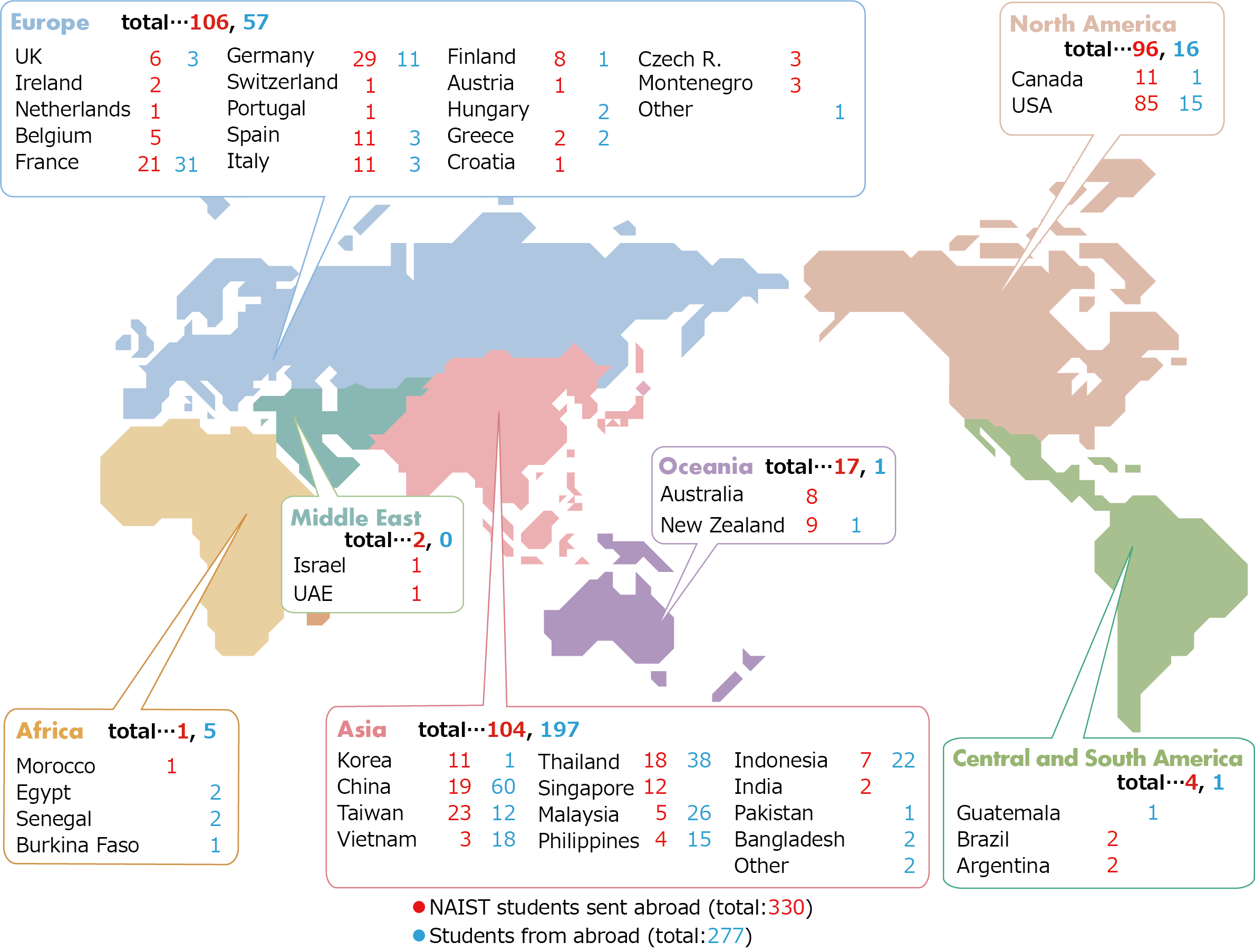 Exchange of Students