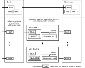 Data structure of a block in a blockchain with the proposed protocol.