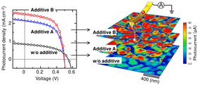 Improvements in the device performance by addition of a solvent additive A and B (left). Photocurrent flowing in the polymer solar cells, which is visualized at nanometer scale by PC-AFM (right).