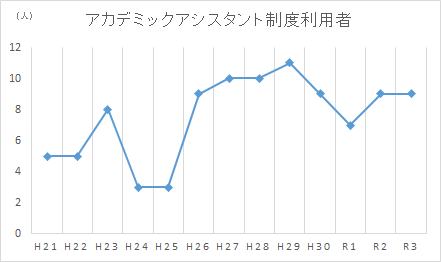 アカデミックアシスタント制度利用者推移グラフ