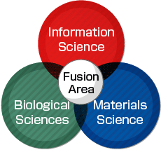 Fields of Science and Technology promoted by NAIST