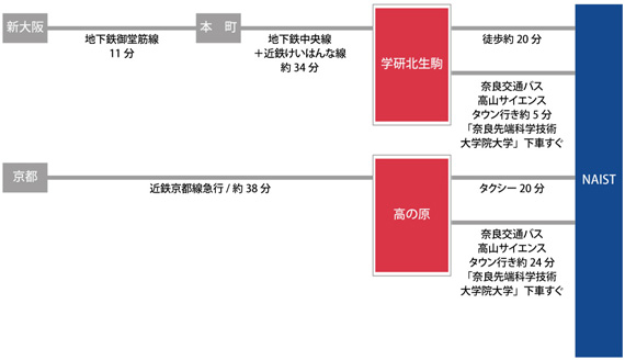 新幹線でお越しの場合のアクセス図