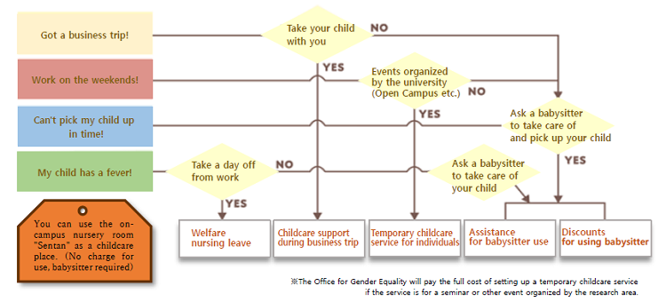 Flow chart