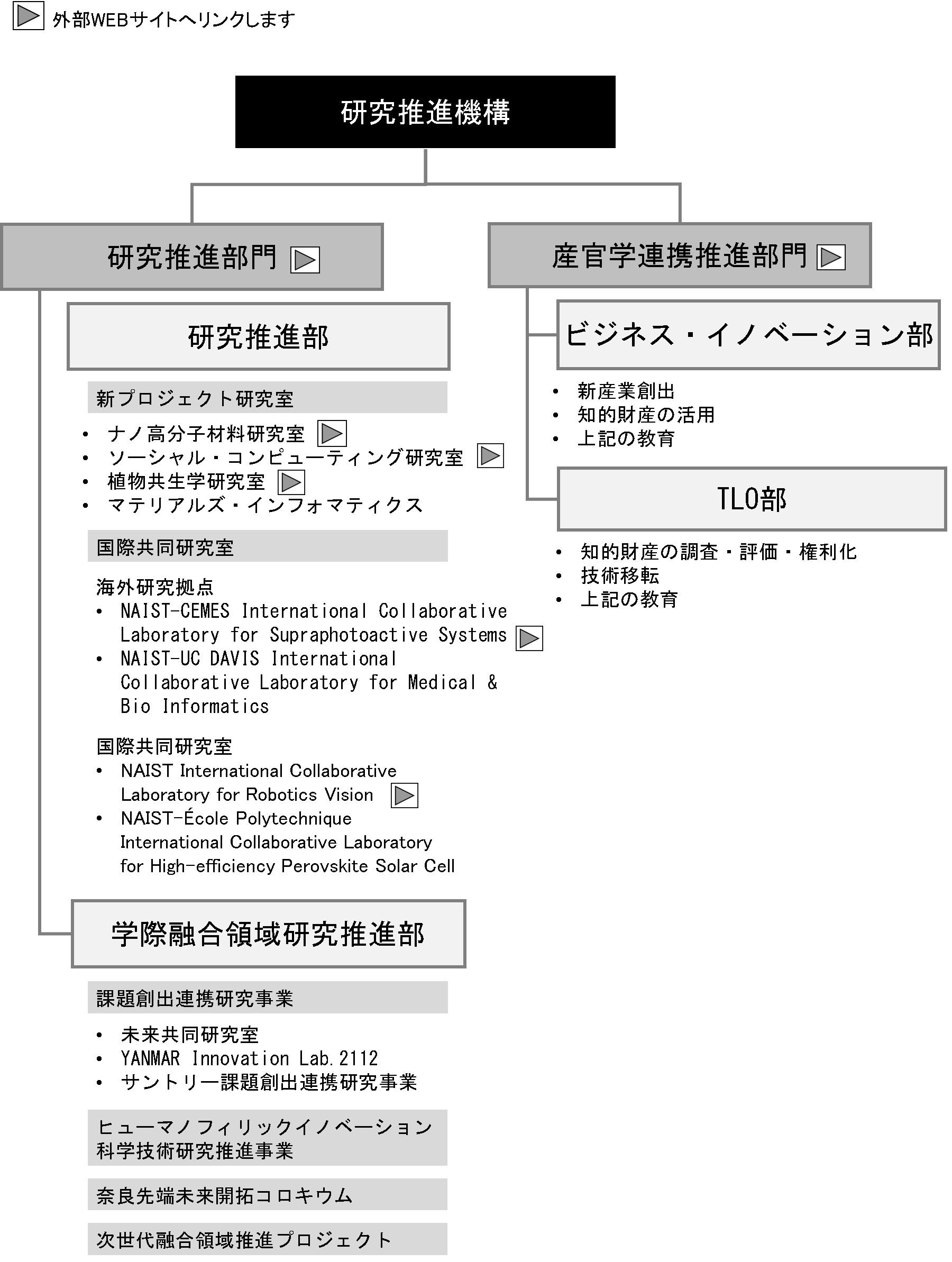 研究推進機構の体制図
