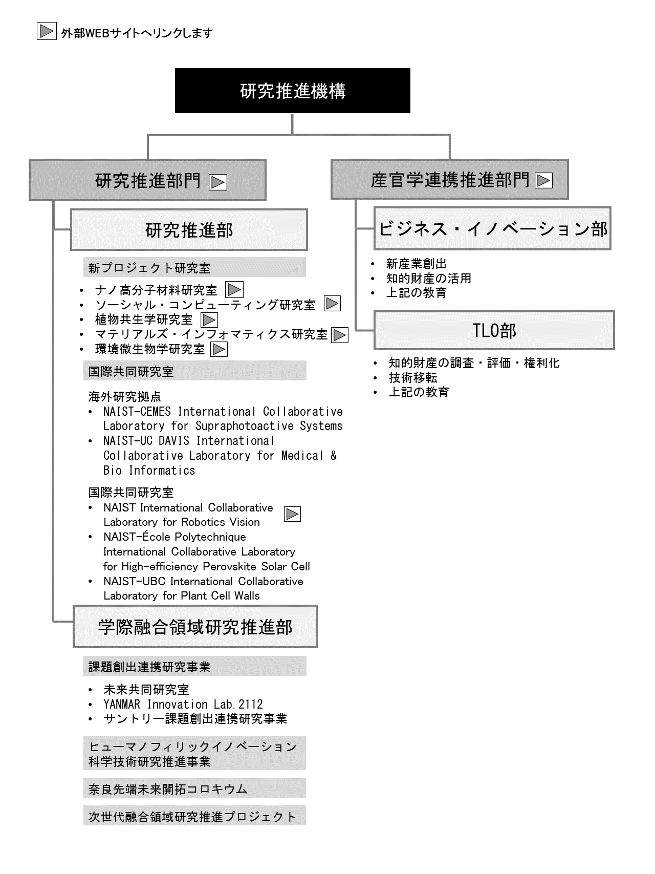 研究推進機構の体制図