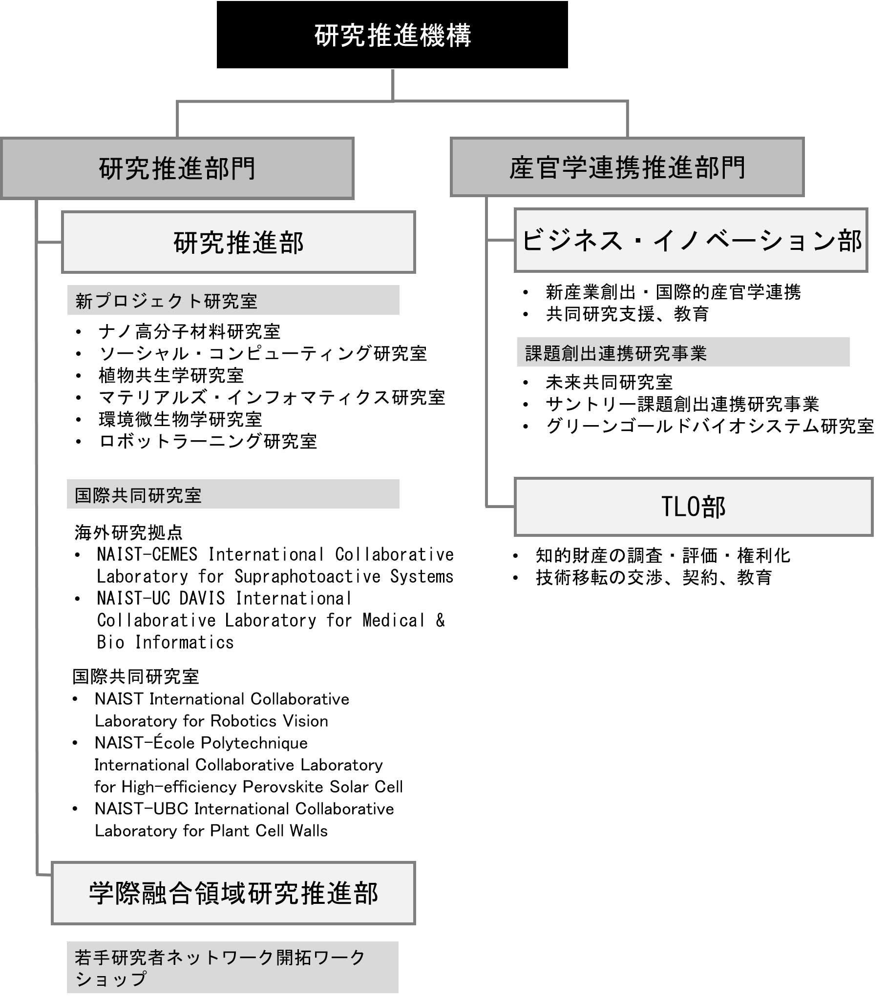 研究推進機構の体制図