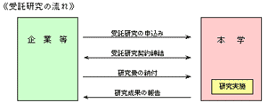 受託研究の流れ