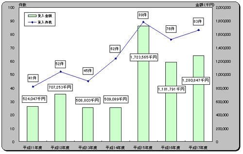 受託研究受入状況