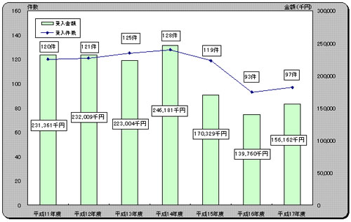 寄附金受入状況