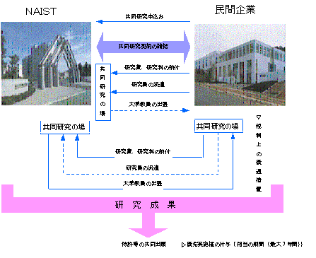 共同研究の手続きの流れ