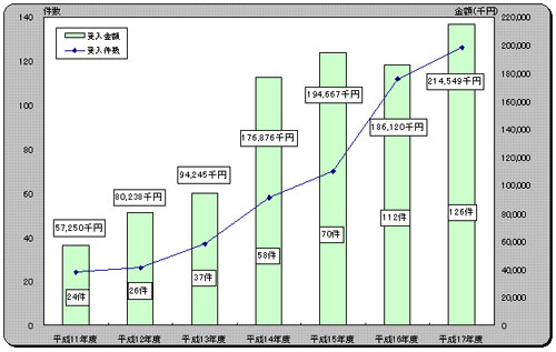 共同研究受入状況