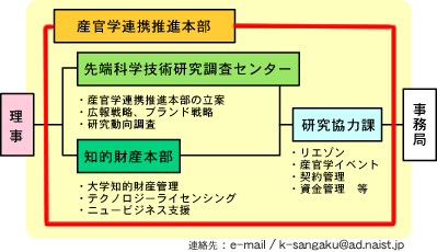 組織図