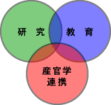 産官学連携ポリシー