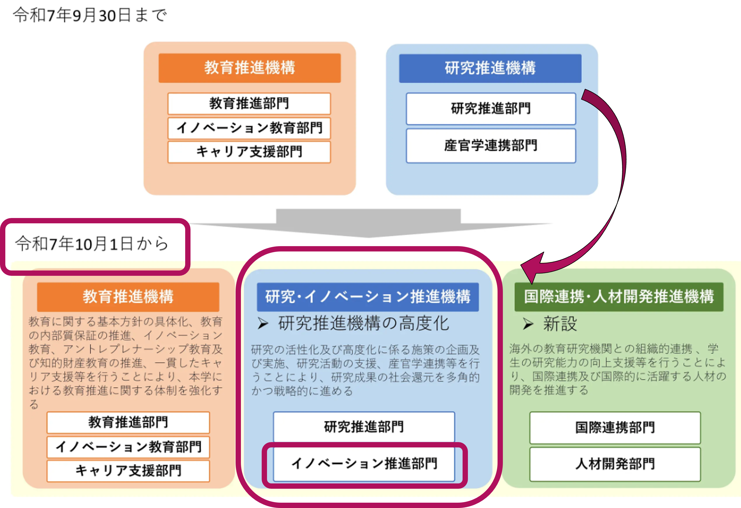 組織図