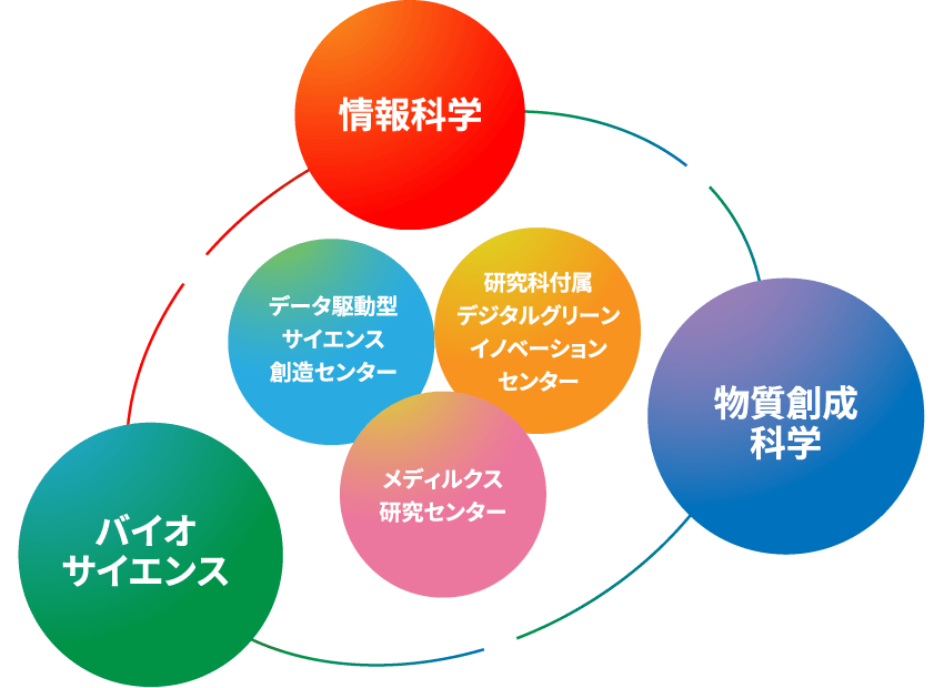 情報科学 / バイオサイエンス / 物質創成科学 教育プログラム関係図