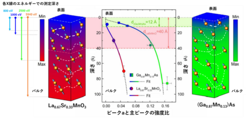 〔プレスリリース〕スピントロニクス材料における表面不活性層の深さ分析に成功