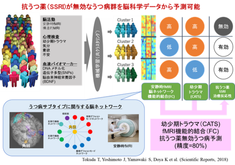 〔プレスリリース〕人工知能によるうつ病の脳科学データの解析により抗うつ薬が効かない患者群を予想できることを発見