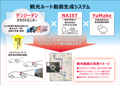 〔プレスリリース〕奈良先端科学技術大学院大学、デンソーテン、YuMakeが 「観光型MaaS」に向けた共同研究契約を締結 ～通信型ドライブレコーダー映像のリアルタイム分析による、観光ルート動画生成システム構築を目指す～