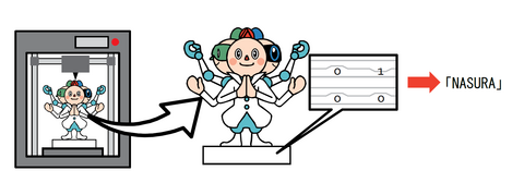 〔プレスリリース〕立体造形物に電子透かしを埋め込む技術を開発 ～3Dプリンタでの作成技術を応用　市販のスキャナでの読み出しも可能に～ インターネットサービスとの連携や効率的な製品管理に期待 