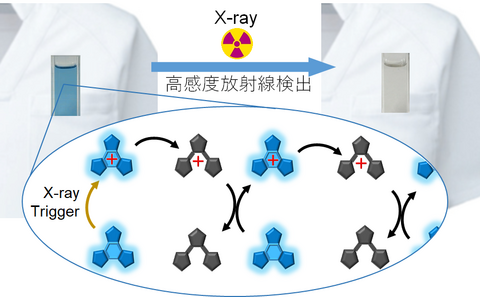 〔プレスリリース〕微弱な紫外線や放射線を世界最高の感度で検出する色素を開発 ～有害な電磁波の見える化技術で、安全管理に期待～