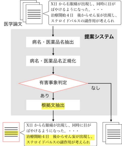 奈良先端科学技術大学院大学と富士ゼロックスが医薬品と副作用の関係性判定で正解率90%を達成した副作用文書分類支援システムを構築