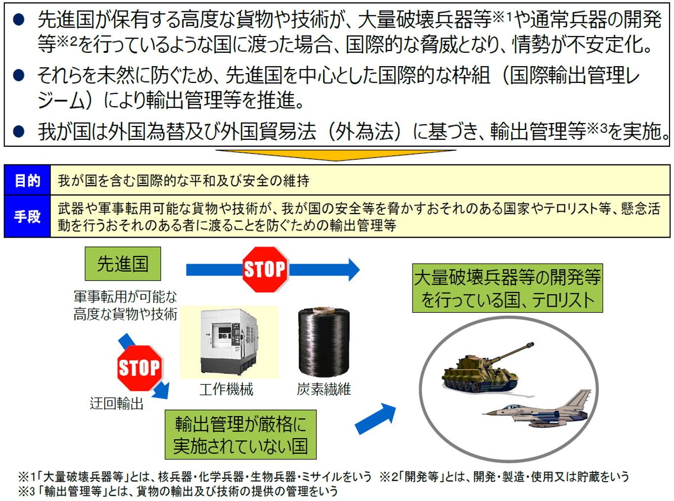 安全保障輸出管理体制図