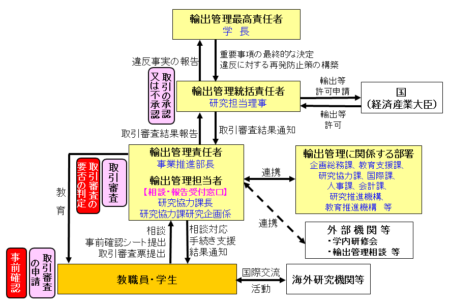 安全保障輸出管理体制図