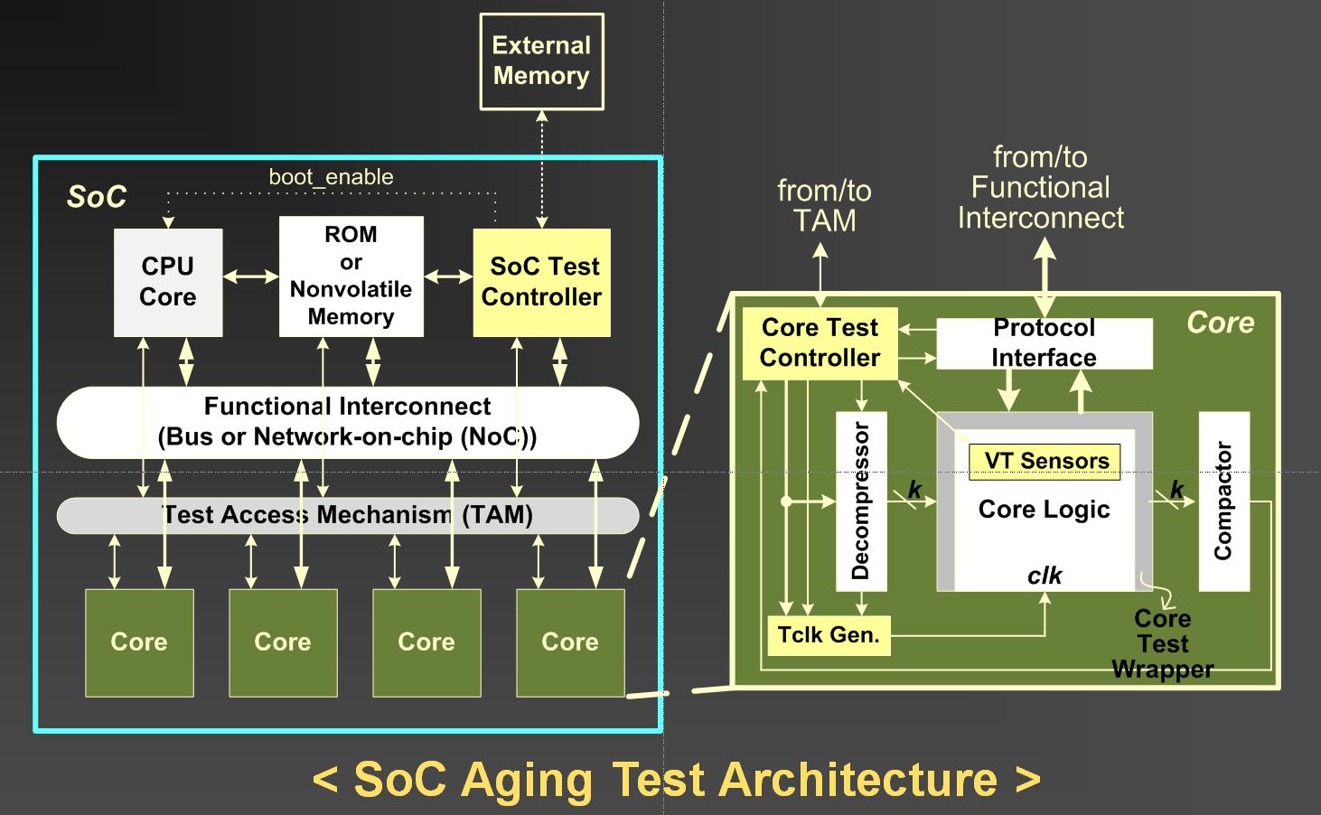 劣化検知アーキテクチャシステムオンチップ自身の劣化を予測するテストアーキテクチャ。SoC Test Controller、Core Test Controllerなどテスト回路を埋め込んで、チップ自身のテストを自己チェックできる手法仕組みを提案している。