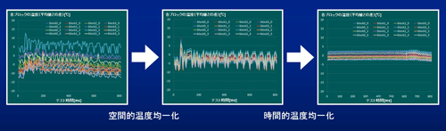 テスト時回路温度均一化手法LSIのテストの精度向上のため、テスト時に回路温度が一定となるテストパターンの生成法を提案している。通常のテストパターン（左）に対し、テスト時のチップ内の場所による温度ばらつきの軽減（中）、時間的な温度ばらつきの軽減（右）を行う。