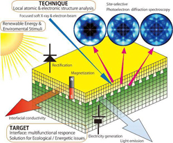 研究の理念図。独自の測定手法を開発し、機能性材料の埋もれた界面の電子物性と原子構造を解明したい