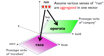 「run」 という単語はいくつもの語義をもっているが、「run a company」 や 「run marathon」 という具体的な表現の中でどのように曖昧性が解消されるかを大規模な言語データから自動的に学習することができるようになった
