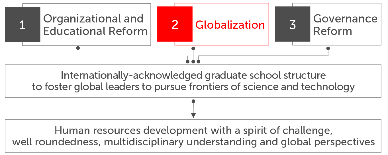 Globalization