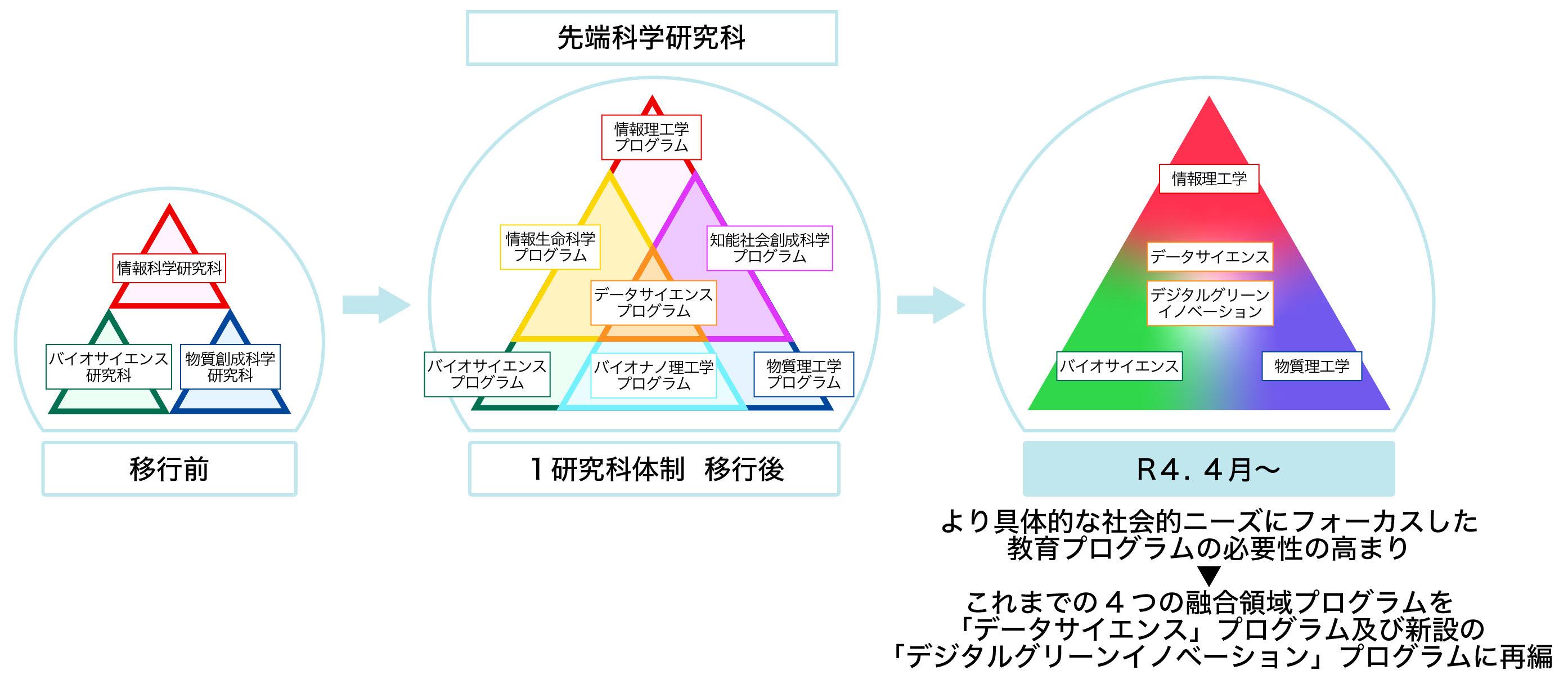 融合した教育プログラムの概念図