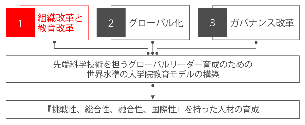 教育改革と教育改革