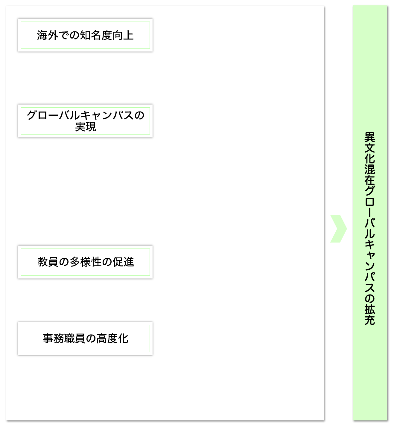 グローバル化の推進図