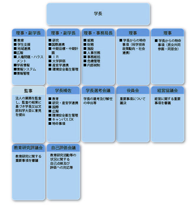 運営体制