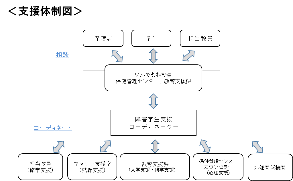 支援体制図