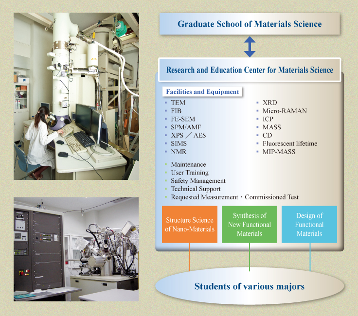 Research and Education Center for Materials Science