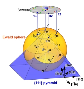 Schematics representing Ewald sphere and reciprocal lattice rods from a pyramid surface, reflecting diffraction patterns.
