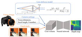 The proposed method takes as input the focal stack and camera settings, and establishes a cost volume based on a lens defocus model. This design enables depth estimation with different camera settings at training and test times.