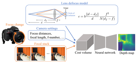 Innovations in depth from focus/defocus pave the way to more capable computer vision systems
