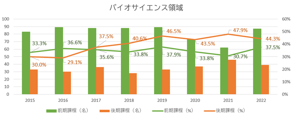 バイオサイエンス領域の女子大学院生在籍率のグラフ