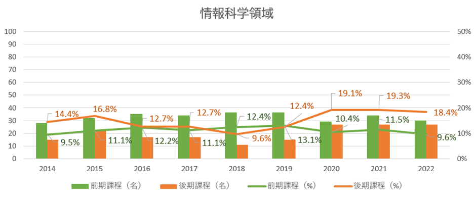 情報科学領域の女子大学院生在籍率のグラフ